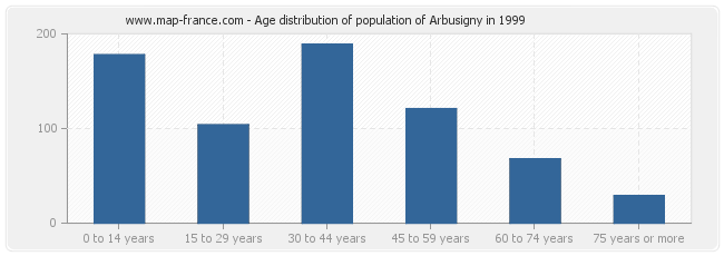 Age distribution of population of Arbusigny in 1999