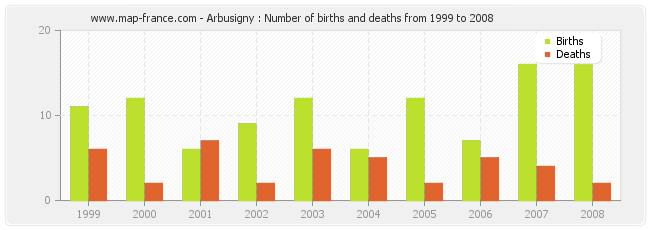 Arbusigny : Number of births and deaths from 1999 to 2008