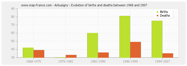 Arbusigny : Evolution of births and deaths between 1968 and 2007