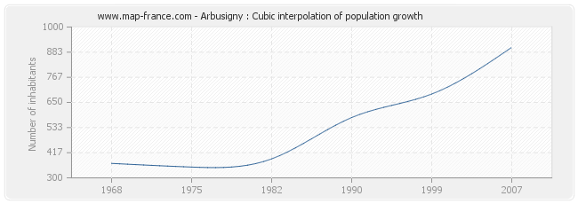 Arbusigny : Cubic interpolation of population growth