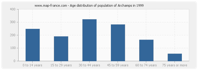 Age distribution of population of Archamps in 1999