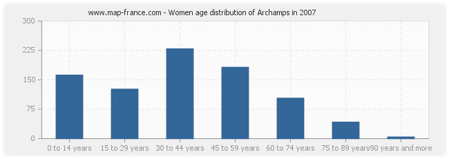Women age distribution of Archamps in 2007