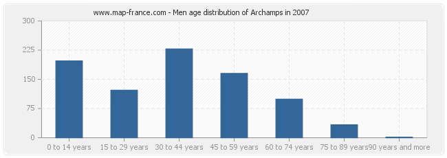 Men age distribution of Archamps in 2007
