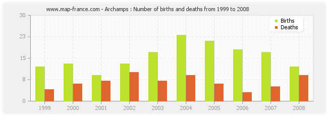 Archamps : Number of births and deaths from 1999 to 2008