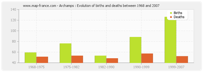 Archamps : Evolution of births and deaths between 1968 and 2007