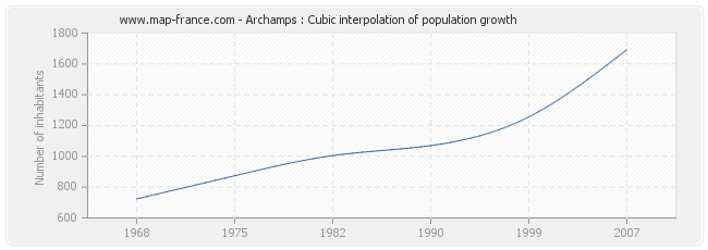 Archamps : Cubic interpolation of population growth