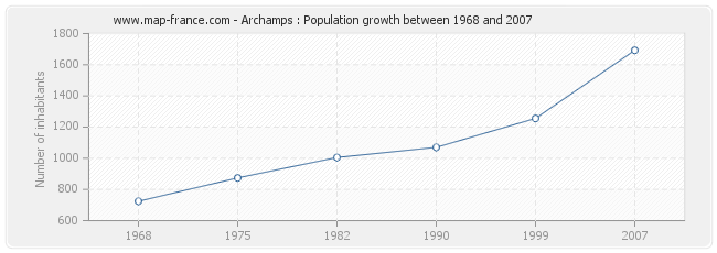 Population Archamps