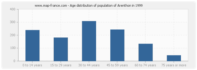 Age distribution of population of Arenthon in 1999