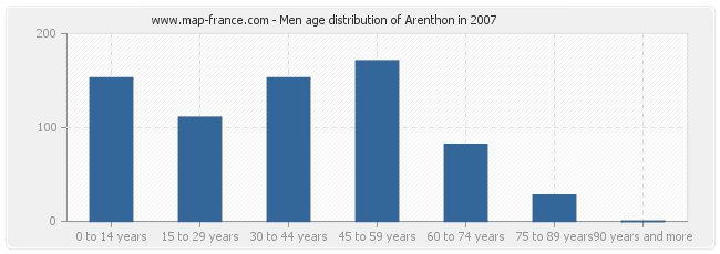 Men age distribution of Arenthon in 2007