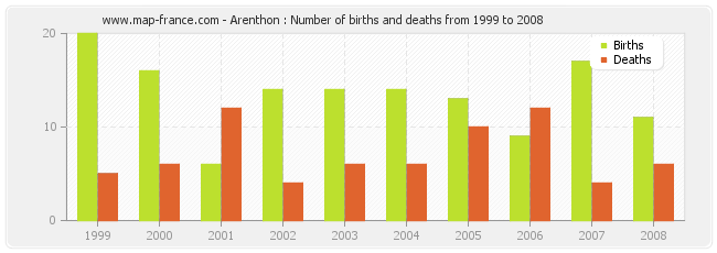 Arenthon : Number of births and deaths from 1999 to 2008