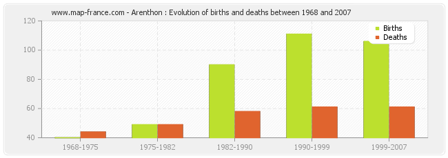 Arenthon : Evolution of births and deaths between 1968 and 2007