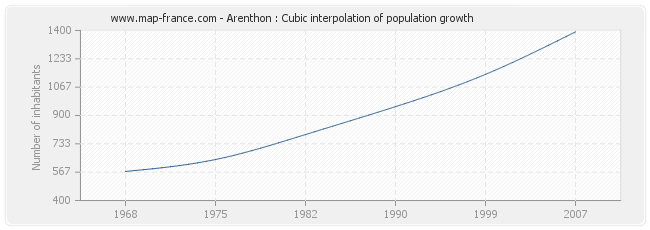 Arenthon : Cubic interpolation of population growth