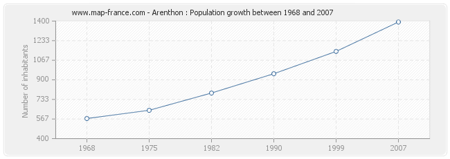 Population Arenthon