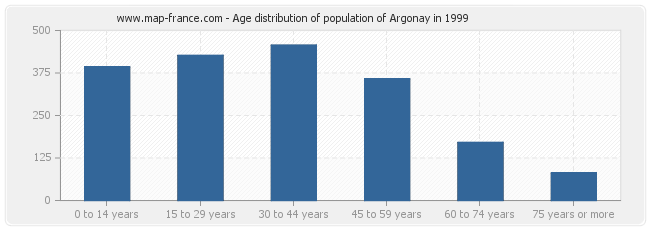 Age distribution of population of Argonay in 1999