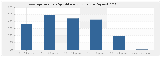 Age distribution of population of Argonay in 2007
