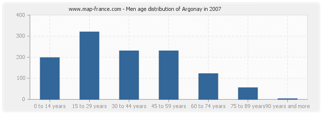 Men age distribution of Argonay in 2007