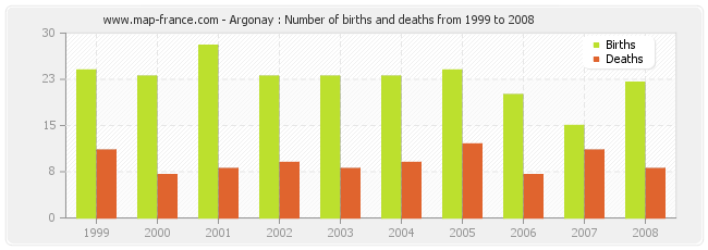 Argonay : Number of births and deaths from 1999 to 2008