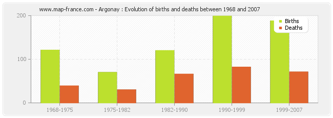 Argonay : Evolution of births and deaths between 1968 and 2007