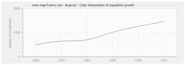 Argonay : Cubic interpolation of population growth