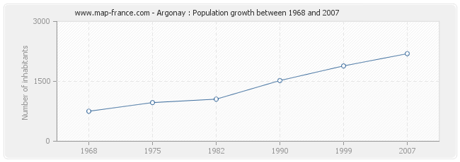 Population Argonay
