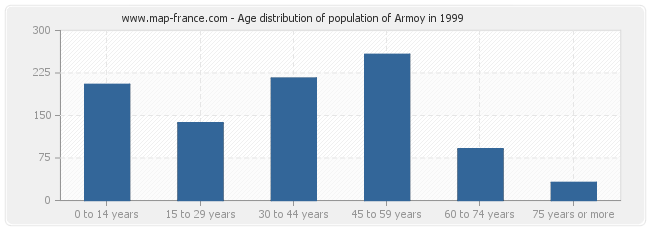 Age distribution of population of Armoy in 1999
