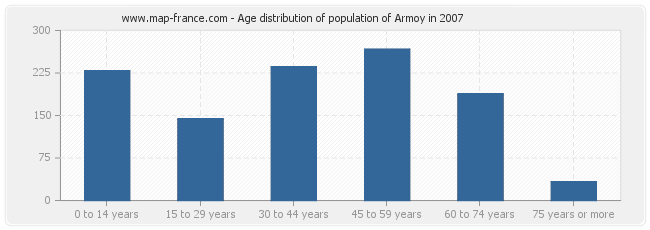 Age distribution of population of Armoy in 2007