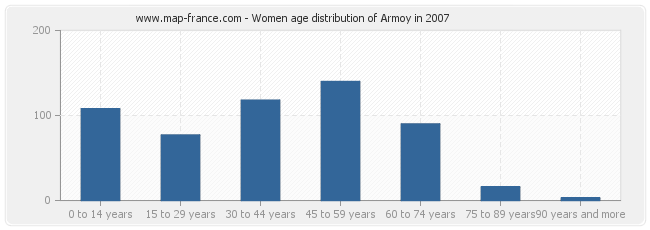 Women age distribution of Armoy in 2007