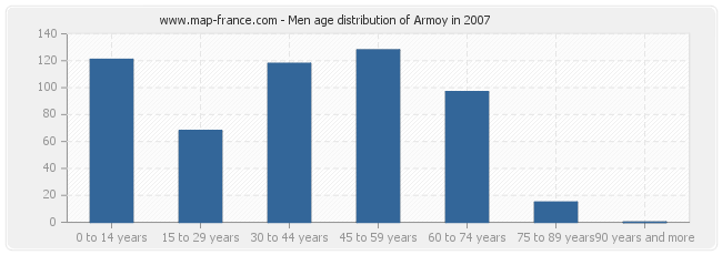 Men age distribution of Armoy in 2007