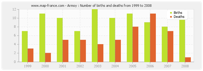 Armoy : Number of births and deaths from 1999 to 2008