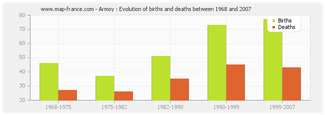 Armoy : Evolution of births and deaths between 1968 and 2007