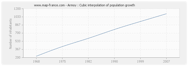 Armoy : Cubic interpolation of population growth