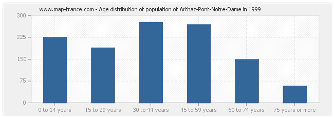 Age distribution of population of Arthaz-Pont-Notre-Dame in 1999