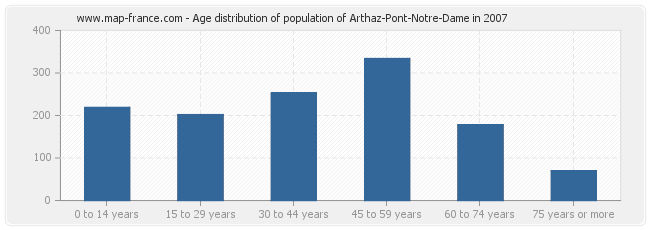 Age distribution of population of Arthaz-Pont-Notre-Dame in 2007