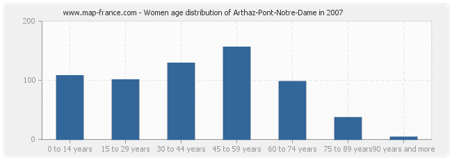 Women age distribution of Arthaz-Pont-Notre-Dame in 2007
