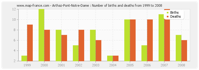 Arthaz-Pont-Notre-Dame : Number of births and deaths from 1999 to 2008