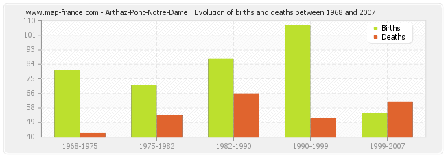 Arthaz-Pont-Notre-Dame : Evolution of births and deaths between 1968 and 2007