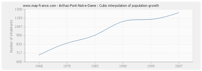 Arthaz-Pont-Notre-Dame : Cubic interpolation of population growth