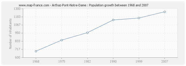 Population Arthaz-Pont-Notre-Dame