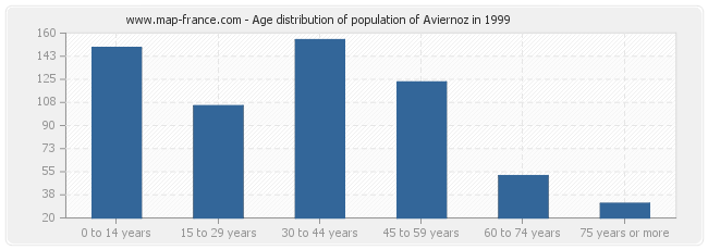 Age distribution of population of Aviernoz in 1999
