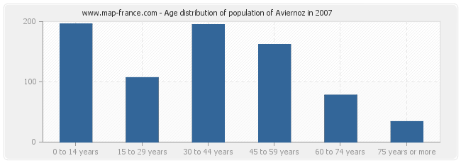 Age distribution of population of Aviernoz in 2007