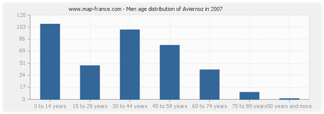 Men age distribution of Aviernoz in 2007