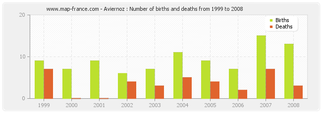 Aviernoz : Number of births and deaths from 1999 to 2008