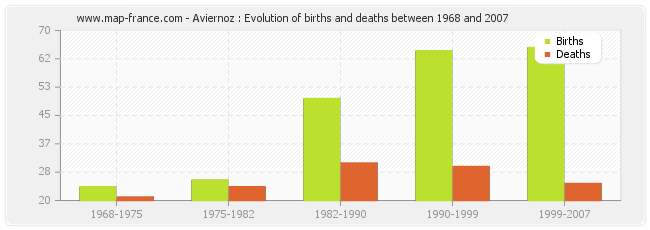 Aviernoz : Evolution of births and deaths between 1968 and 2007