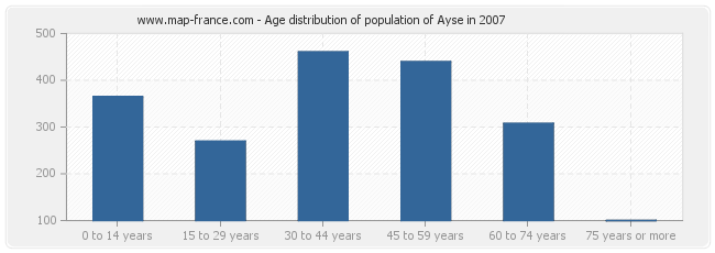 Age distribution of population of Ayse in 2007