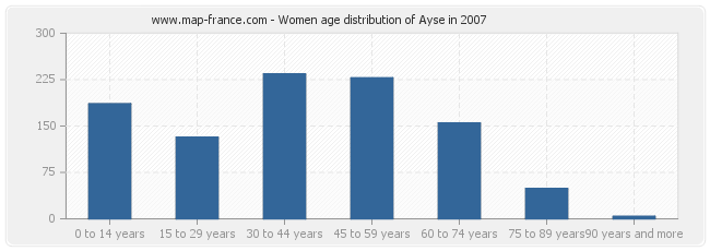 Women age distribution of Ayse in 2007