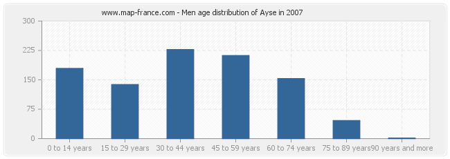 Men age distribution of Ayse in 2007