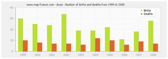 Ayse : Number of births and deaths from 1999 to 2008