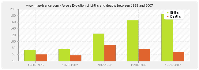 Ayse : Evolution of births and deaths between 1968 and 2007