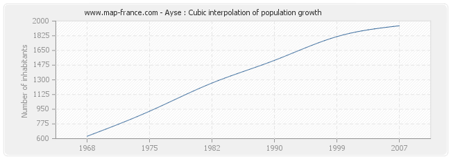 Ayse : Cubic interpolation of population growth