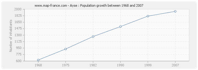 Population Ayse